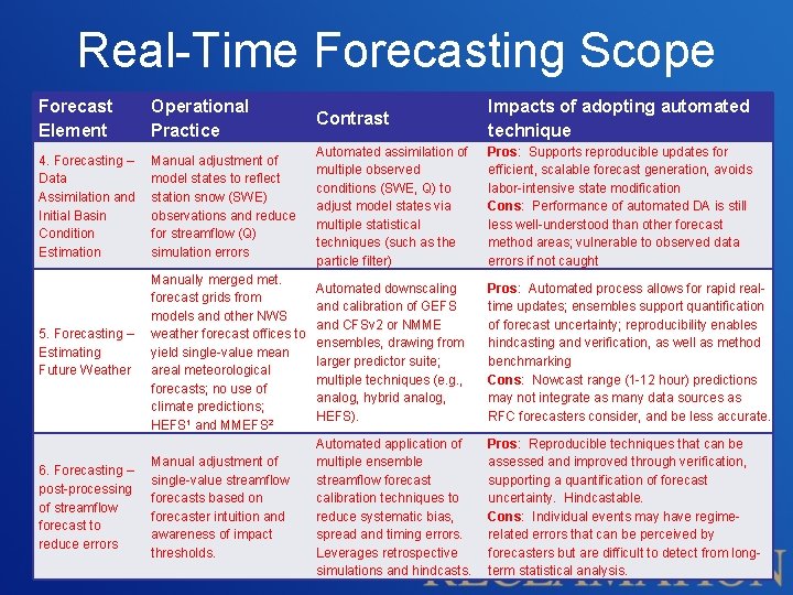 Real-Time Forecasting Scope Forecast Element Operational Practice Contrast Impacts of adopting automated technique 4.