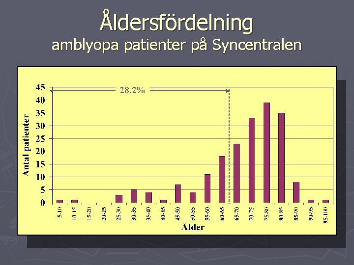 Åldersfördelning amblyopa patienter på Syncentralen 28. 2% 