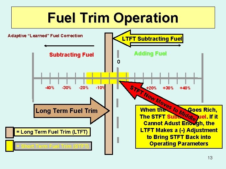 Fuel Trim Operation Adaptive “Learned” Fuel Correction LTFT Subtracting Fuel Adding Fuel Subtracting Fuel
