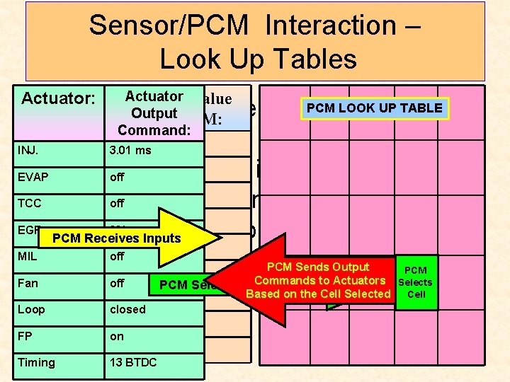Sensor/PCM Interaction – Look Up Tables Sensor: Actuator: Actuator Input Value Output To PCM: