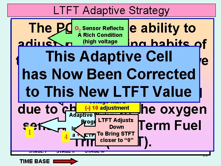 LTFT Adaptive Strategy O Sensor Reflects The PCM has the ability to A Rich