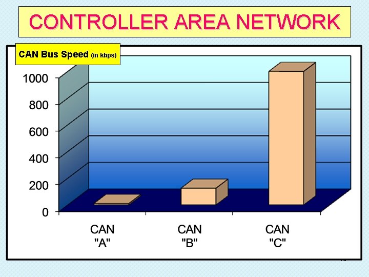 CONTROLLER AREA NETWORK CAN Busare Speed (in kbps) There three classes of CAN. The