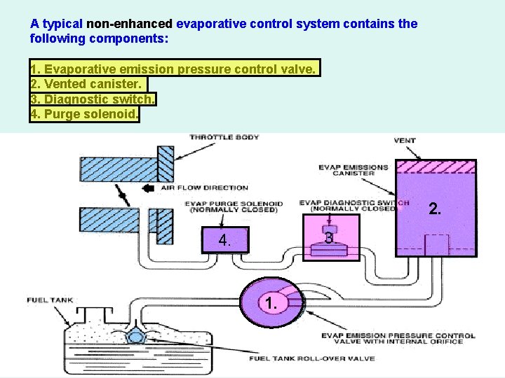 A typical non-enhanced evaporative control system contains the following components: 1. Evaporative emission pressure