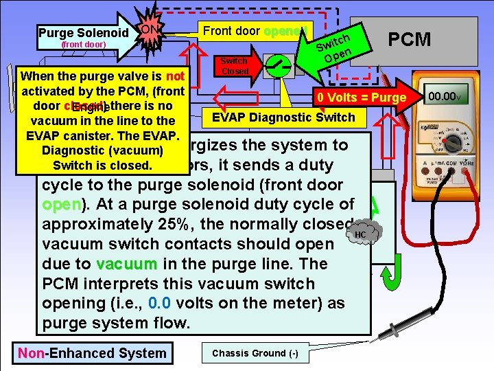 Purge Solenoid ON Frontdooropened closed (front door) Switch Closed itch w S n Ope
