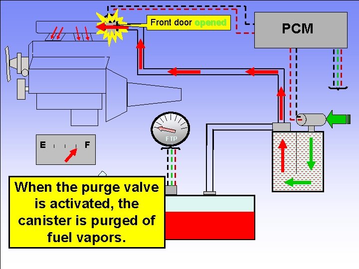 Front door opened E I I I F PCM FTP When the purge valve