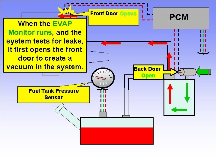 Front Door Opens When the EVAP Monitor runs, runs and the system tests for