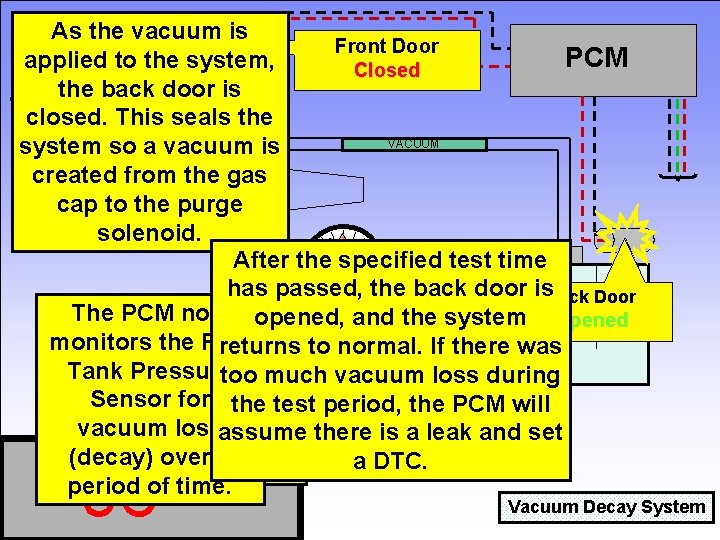 As the vacuum is Front Door Open Front PCM applied to the system, Closed