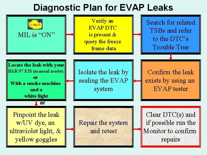 Diagnostic Plan for EVAP Leaks MIL is “ON” Verify an EVAP DTC is present
