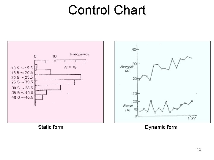 Control Chart day Static form Dynamic form 13 
