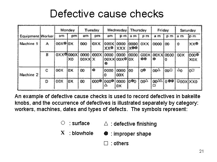 Defective cause checks An example of defective cause checks is used to record defectives