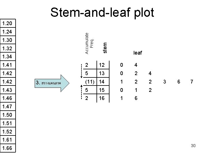 Stem-and-leaf plot Accumulate Freq. 1. 24 1. 30 1. 32 1. 34 stem 1.