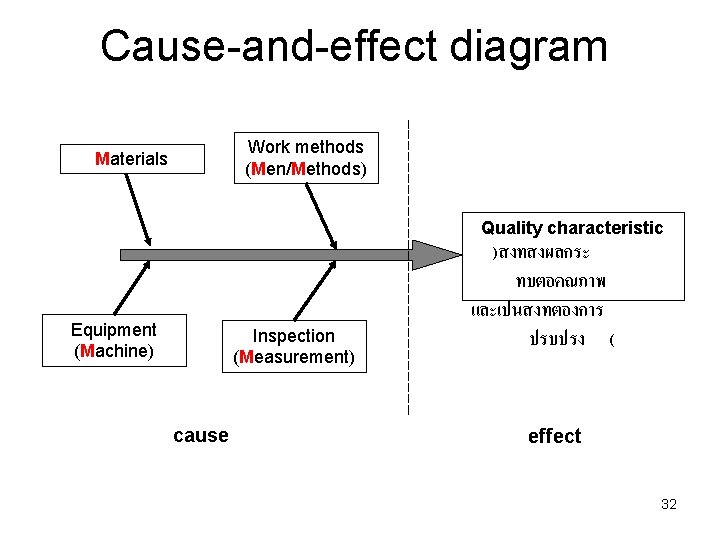 Cause-and-effect diagram Work methods (Men/Methods) Materials Quality characteristic Equipment (Machine) Inspection (Measurement) cause )สงทสงผลกระ