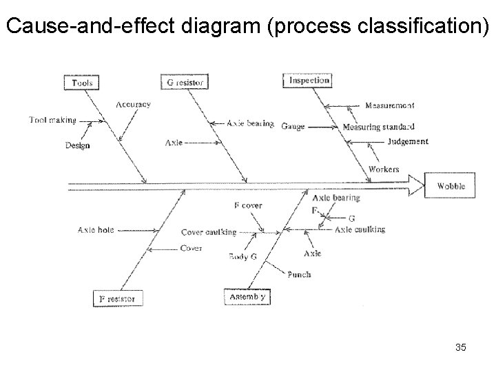 Cause-and-effect diagram (process classification) 35 