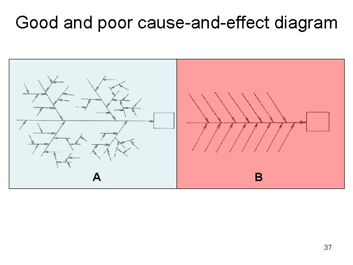 Good and poor cause-and-effect diagram A B 37 