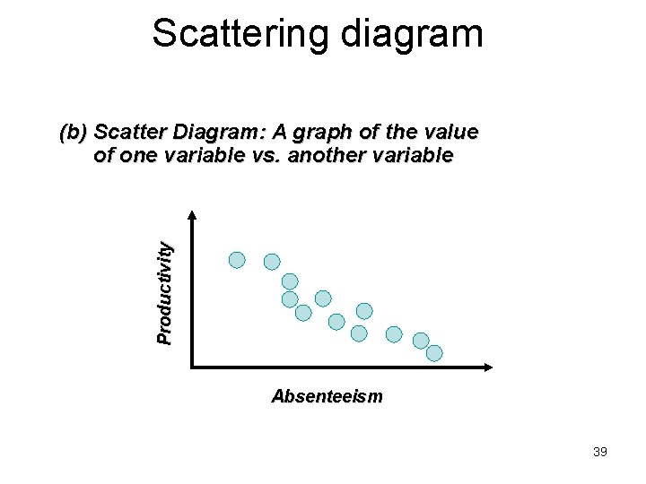 Scattering diagram Productivity (b) Scatter Diagram: A graph of the value of one variable