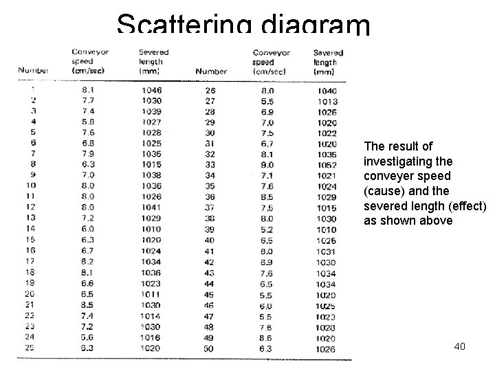 Scattering diagram The result of investigating the conveyer speed (cause) and the severed length