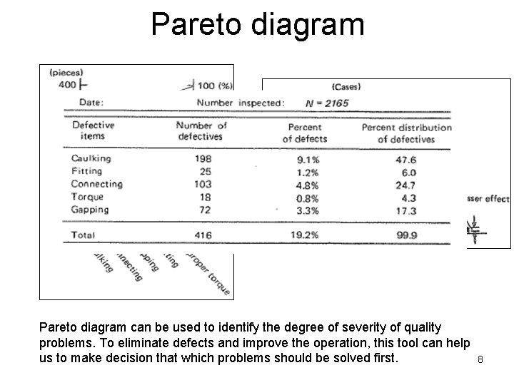 Percent of components Number of defects Pareto diagram 50% reduction Pareto diagram can be