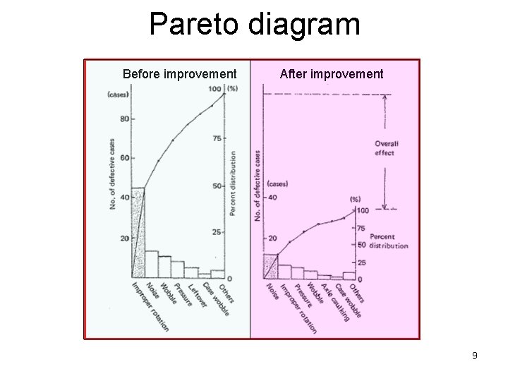 Pareto diagram Before improvement After improvement 9 