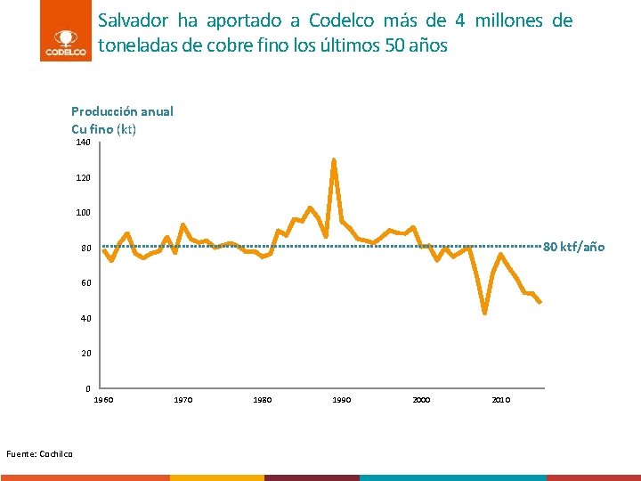 Salvador ha aportado a Codelco más de 4 millones de toneladas de cobre fino