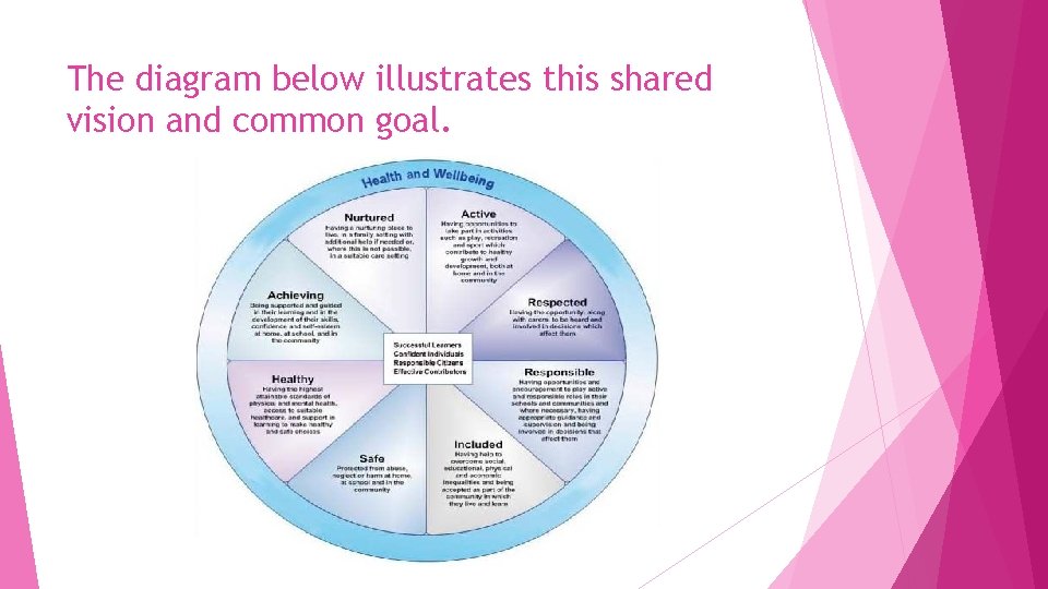 The diagram below illustrates this shared vision and common goal. 