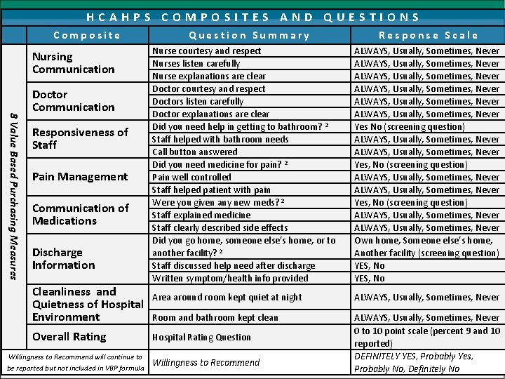 HCAHPS COMPOSITES AND QUESTIONS Composite Nursing Communication 8 Value Based Purchasing Measures Doctor Communication