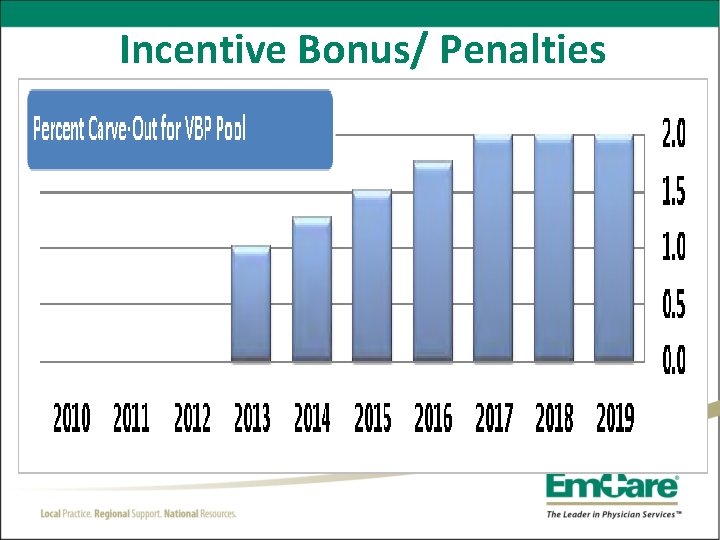 Incentive Bonus/ Penalties 