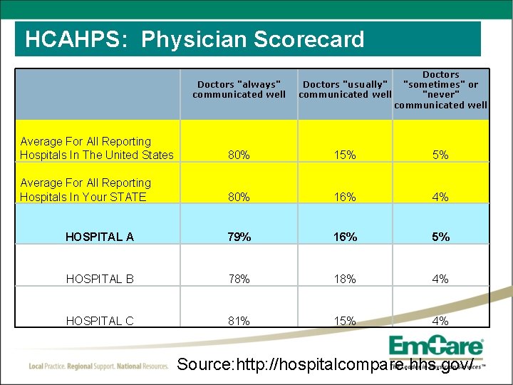 HCAHPS: Physician Scorecard Doctors "always" communicated well Doctors "usually" communicated well Doctors "sometimes" or