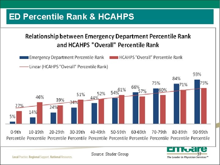 ED Percentile Rank & HCAHPS Source: Studer Group 37 