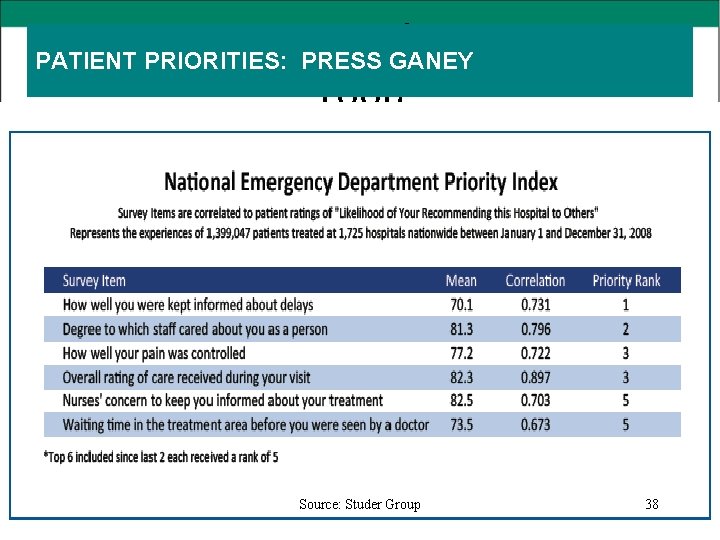 Patient Priorities (Press Ganey PATIENT PRIORITIES: PRESS GANEY Tool) Source: Studer Group 38 