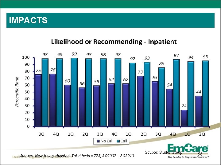 IMPACTS Source: New Jersey Hospital, Total beds = 775; 3 Q 2007 – 2