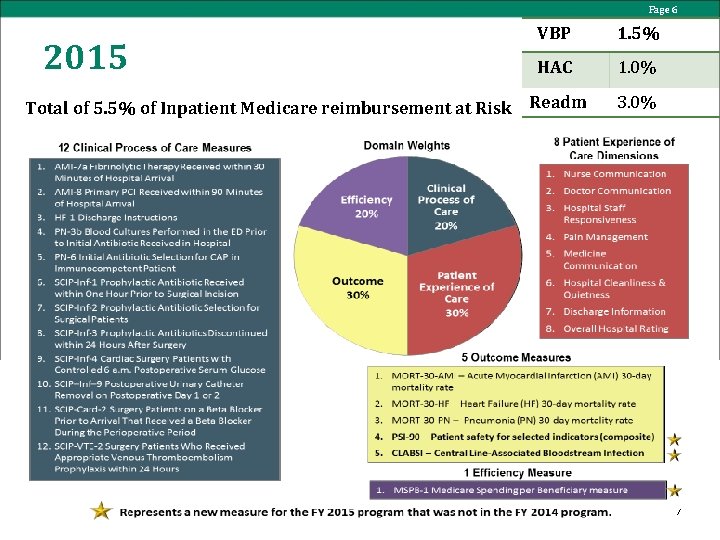 Page 6 2015 VBP 1. 5% HAC 1. 0% Total of 5. 5% of