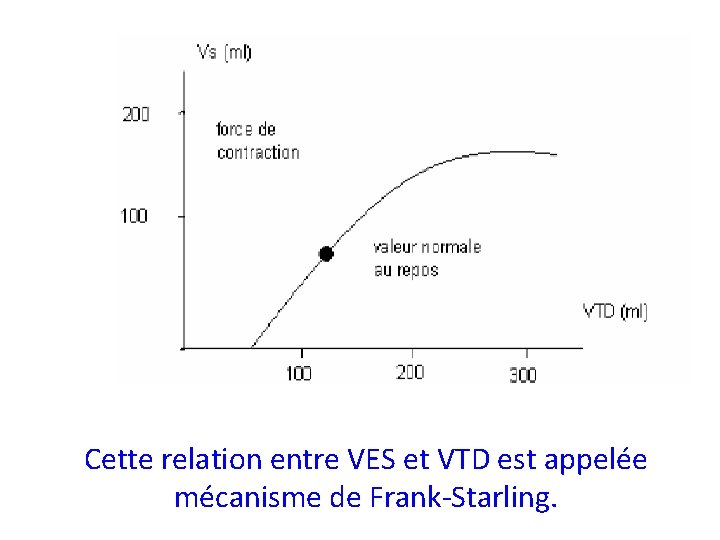 Cette relation entre VES et VTD est appelée mécanisme de Frank-Starling. 