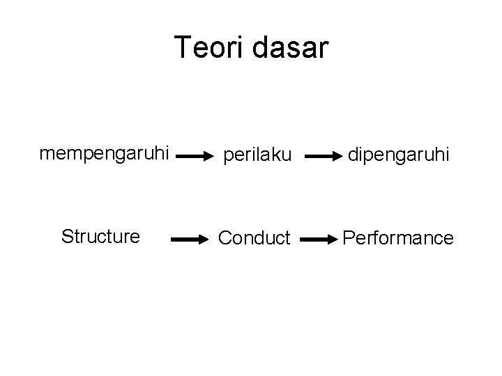 Teori dasar mempengaruhi perilaku dipengaruhi Structure Conduct Performance 