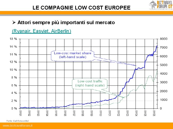 LE COMPAGNIE LOW COST EUROPEE Ø Attori sempre più importanti sul mercato (Ryanair, Easyjet,