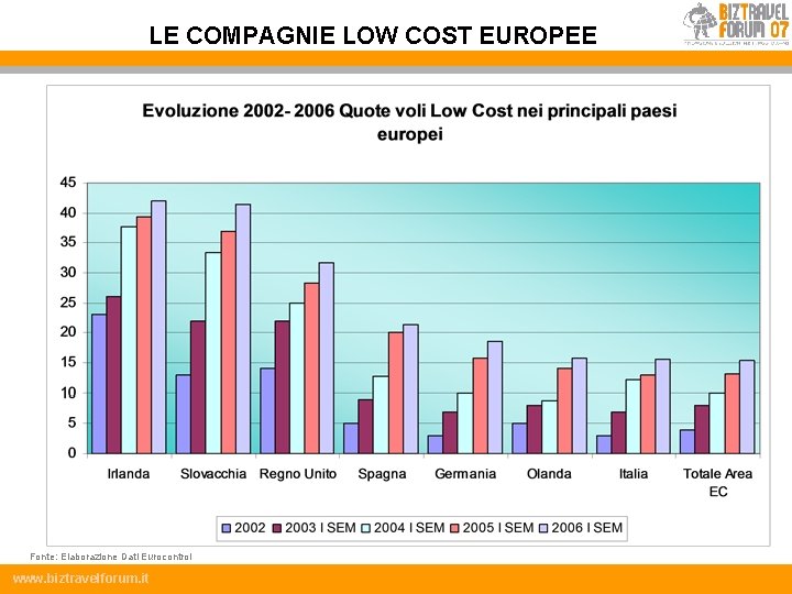 LE COMPAGNIE LOW COST EUROPEE Fonte: Elaborazione Dati Eurocontrol www. biztravelforum. it 