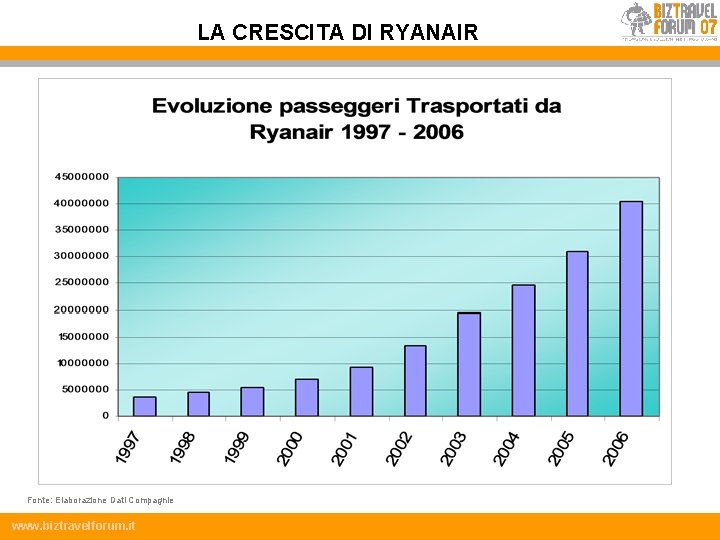 LA CRESCITA DI RYANAIR Fonte: Elaborazione Dati Compagnie www. biztravelforum. it 