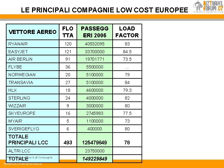 LE PRINCIPALI COMPAGNIE LOW COST EUROPEE FLO TTA PASSEGG ERI 2006 LOAD FACTOR RYANAIR