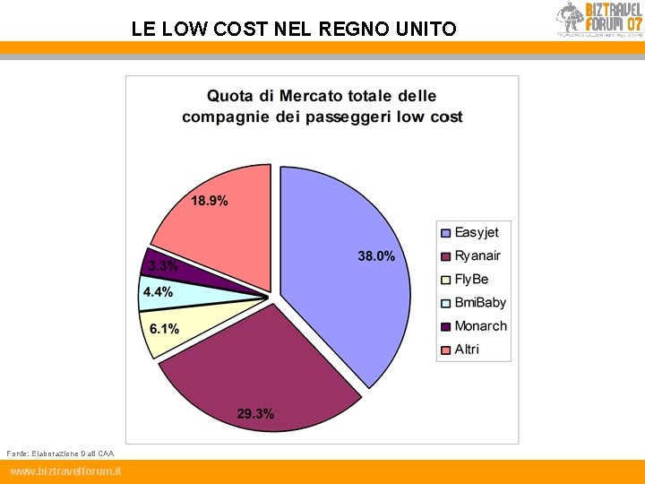 LE LOW COST NEL REGNO UNITO Fonte: Elaborazione Dati CAA www. biztravelforum. it 