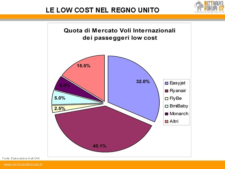 LE LOW COST NEL REGNO UNITO Fonte: Elaborazione Dati CAA www. biztravelforum. it 