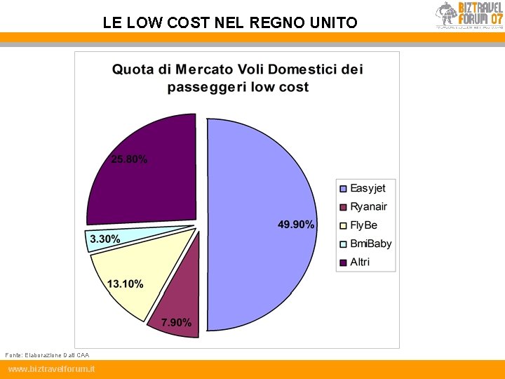 LE LOW COST NEL REGNO UNITO Fonte: Elaborazione Dati CAA www. biztravelforum. it 