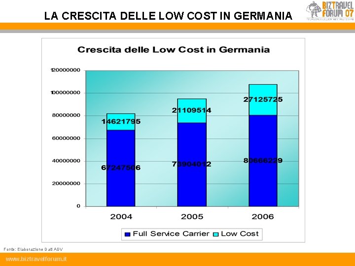 LA CRESCITA DELLE LOW COST IN GERMANIA Fonte: Elaborazione Dati ADV www. biztravelforum. it
