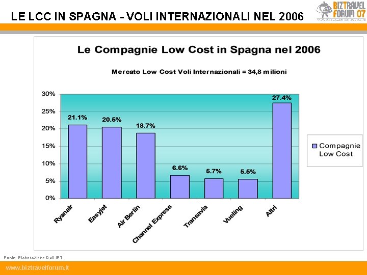 LE LCC IN SPAGNA - VOLI INTERNAZIONALI NEL 2006 Fonte: Elaborazione Dati IET www.