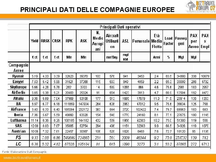 PRINCIPALI DATI DELLE COMPAGNIE EUROPEE Fonte: Elaborazione Dati Compagnie www. biztravelforum. it 