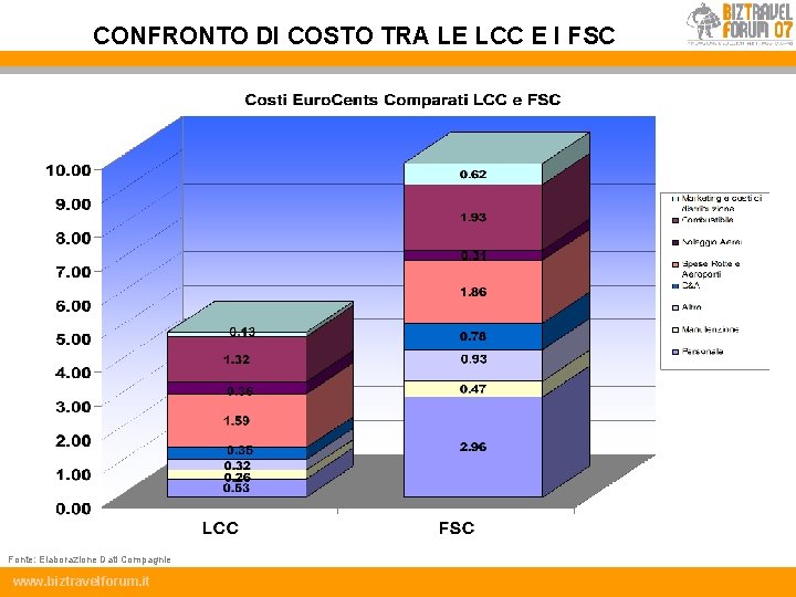 CONFRONTO DI COSTO TRA LE LCC E I FSC Fonte: Elaborazione Dati Compagnie www.