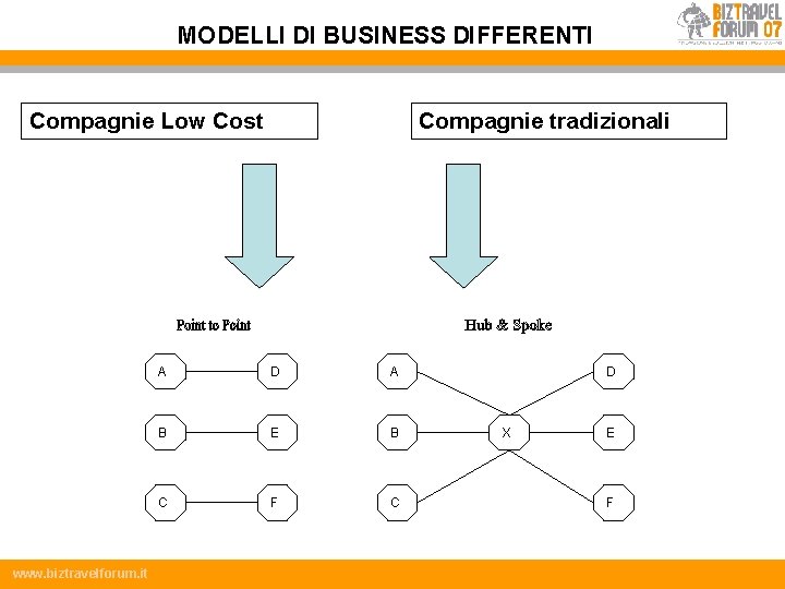 MODELLI DI BUSINESS DIFFERENTI Compagnie Low Cost www. biztravelforum. it Compagnie tradizionali A D