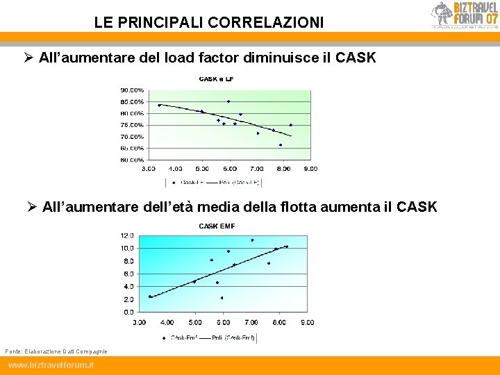 LE PRINCIPALI CORRELAZIONI Ø All’aumentare del load factor diminuisce il CASK Ø All’aumentare dell’età