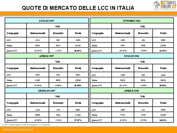 QUOTE DI MERCATO DELLE LCC IN ITALIA LUGLIO 2007 Compagnie OTTOBRE 2006 Voli Internazionali