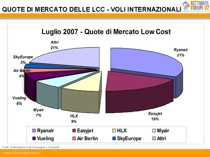 QUOTE DI MERCATO DELLE LCC - VOLI INTERNAZIONALI Fonte: Elaborazione Dati Compagnie e Aeroporti