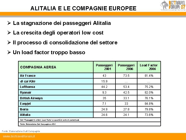 ALITALIA E LE COMPAGNIE EUROPEE Ø La stagnazione dei passeggeri Alitalia Ø La crescita