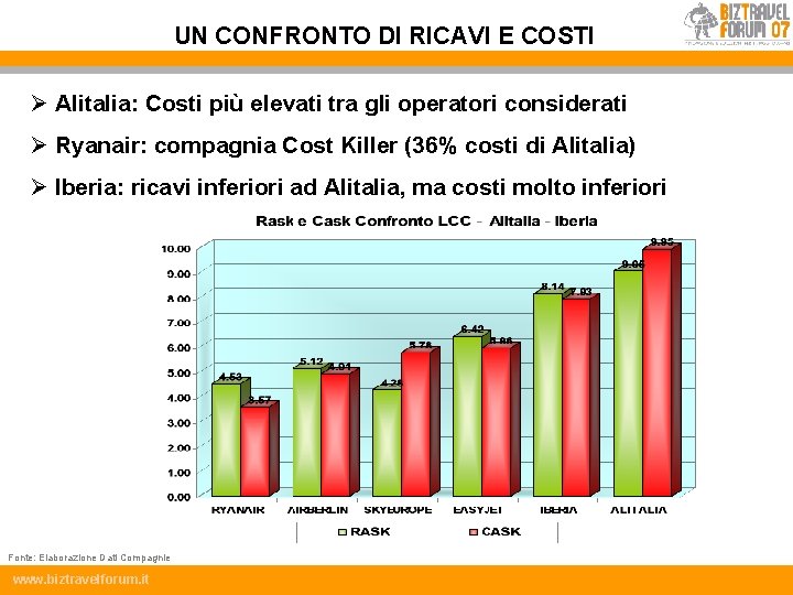 UN CONFRONTO DI RICAVI E COSTI Ø Alitalia: Costi più elevati tra gli operatori